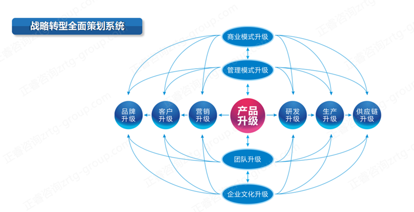 【戰(zhàn)略管理】企業(yè)戰(zhàn)略管理升級(jí)之產(chǎn)品升級(jí)