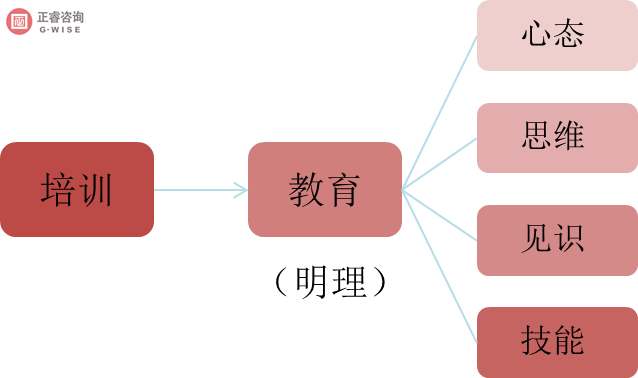 企業(yè)內部培訓的主要內容和要求