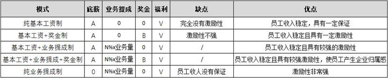 【薪酬管理】四大常用的薪酬設(shè)計(jì)模型