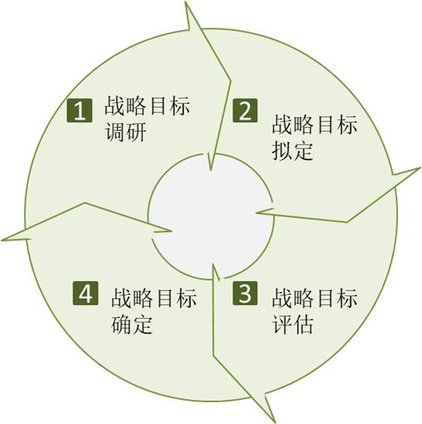 企業(yè)如何制定戰(zhàn)略目標(biāo)？戰(zhàn)略目標(biāo)制定四個(gè)過(guò)程！