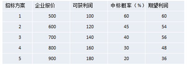 【營銷管理】什么是競爭導(dǎo)向定價法