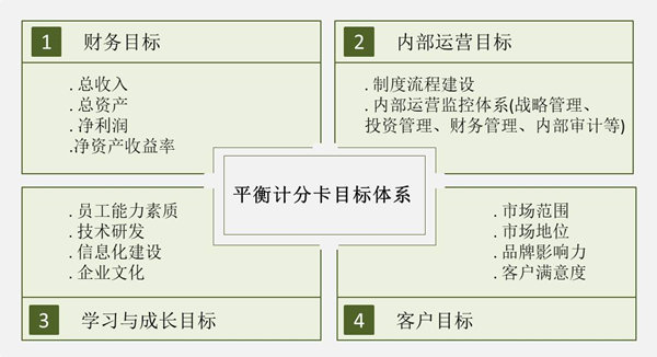 【戰(zhàn)略管理】戰(zhàn)略目標(biāo)是什么？企業(yè)的戰(zhàn)略目標(biāo)體系構(gòu)成