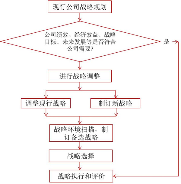 如何評價企業(yè)戰(zhàn)略？企業(yè)戰(zhàn)略評價標準！