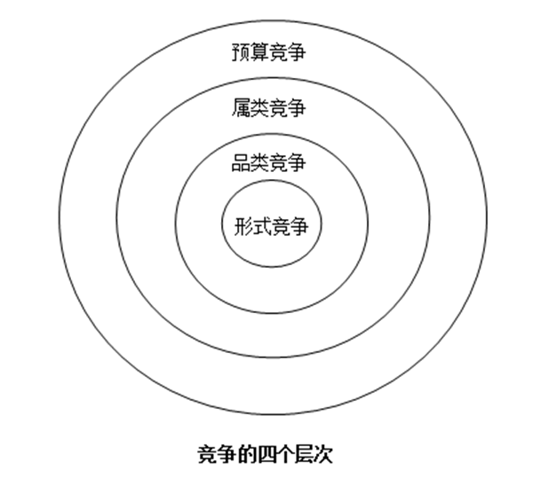 【營(yíng)銷(xiāo)管理】競(jìng)爭(zhēng)對(duì)手分析方法