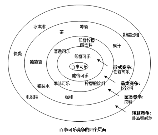 【營(yíng)銷(xiāo)管理】競(jìng)爭(zhēng)對(duì)手分析方法