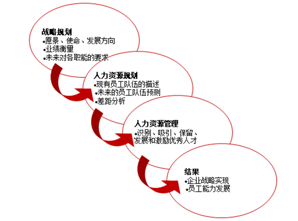 人力資源規(guī)劃的作用是什么？