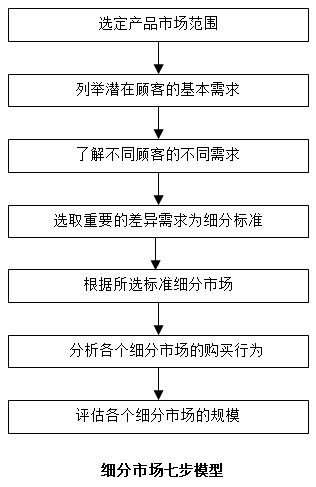 【營銷管理】如何細分市場？市場細分標準！