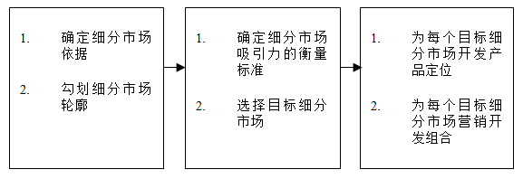 【營銷管理】如何細分市場？市場細分標準！