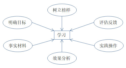 如何有效培訓(xùn)？有效培訓(xùn)的六大前提！