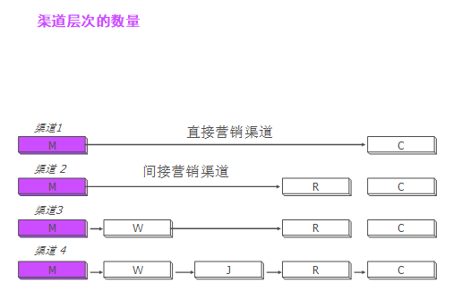 【營(yíng)銷管理】企業(yè)應(yīng)如何管理分銷渠道