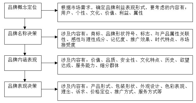 【營(yíng)銷(xiāo)管理】企業(yè)如何選擇品牌戰(zhàn)略？