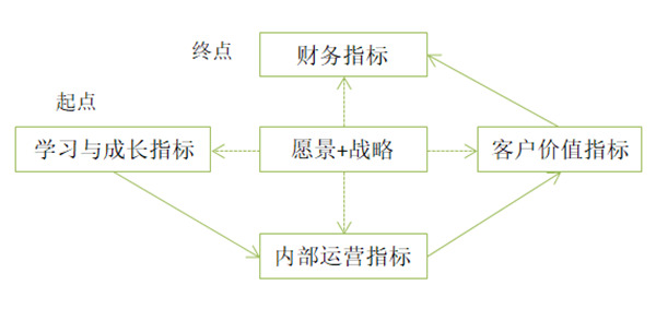 【戰(zhàn)略管理】平衡記分卡四個(gè)維度