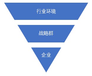 什么是戰(zhàn)略群分析？戰(zhàn)略群分析步驟