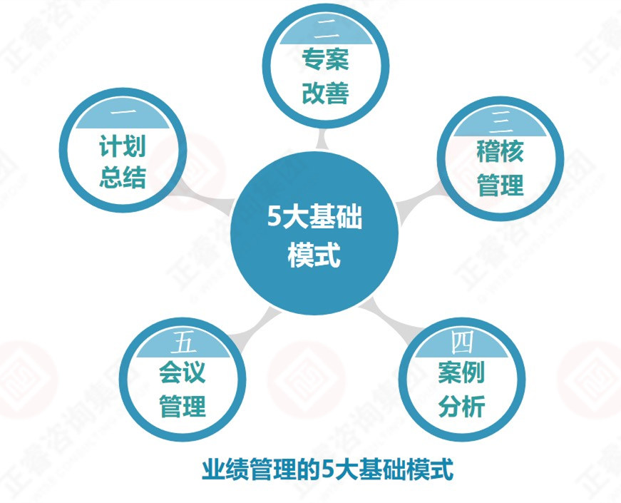 企業(yè)業(yè)績管理的基礎(chǔ)是？業(yè)績管理5大基礎(chǔ)模式