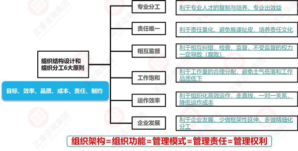 組織架構(gòu)設(shè)計(jì)的一般原則