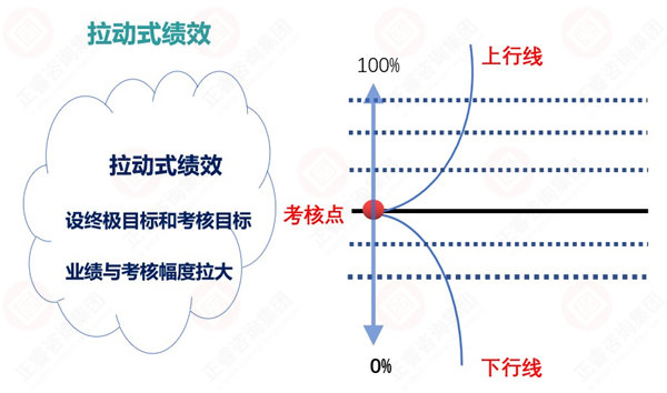 績效考核指標設計原則