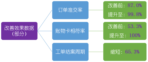 佳盟集團(tuán)管理升級項目改善效果數(shù)據(jù)