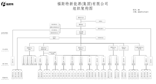 江西省福斯特新能源（集團）有限公司推行全面管理升級