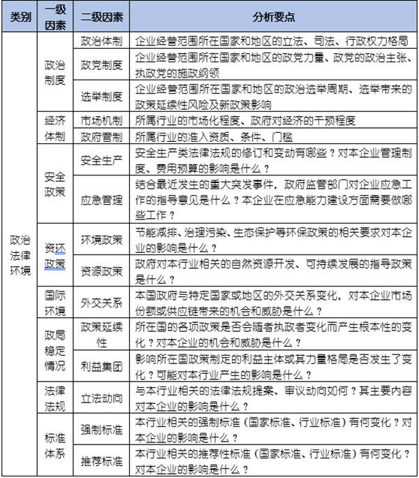 如何運(yùn)用PEST模型分析企業(yè)經(jīng)營的宏觀環(huán)境？