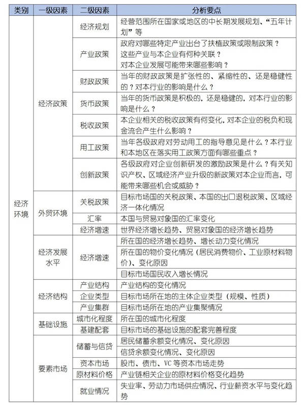 如何運(yùn)用PEST模型分析企業(yè)經(jīng)營的宏觀環(huán)境？