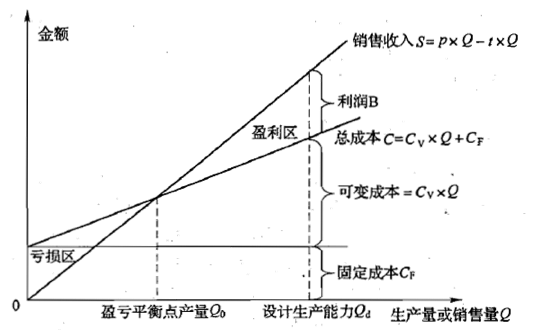 如何計算企業(yè)的盈虧平衡點(diǎn)？