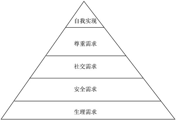 馬斯洛理論對企業(yè)管理有什么幫助？