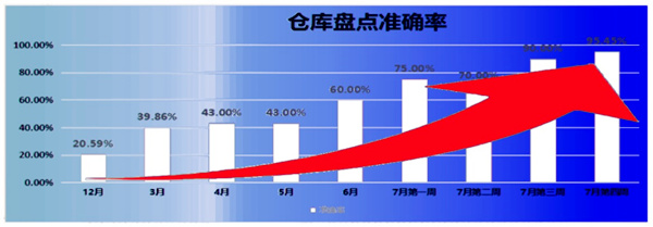 倉庫盤點(diǎn)準(zhǔn)確率：21% → 95.45%，提升了74.45%