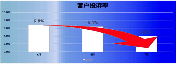 客訴率：6.8% → 2.8%，降低了59%