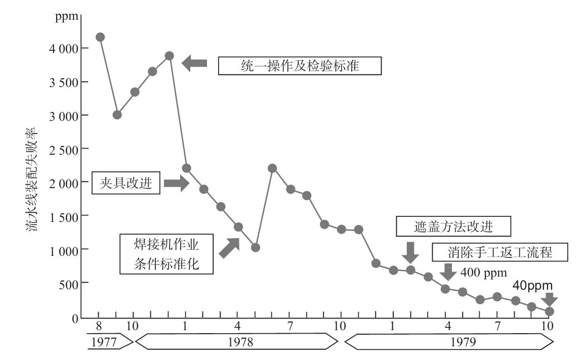 生產(chǎn)現(xiàn)場如何進行質(zhì)量管理？