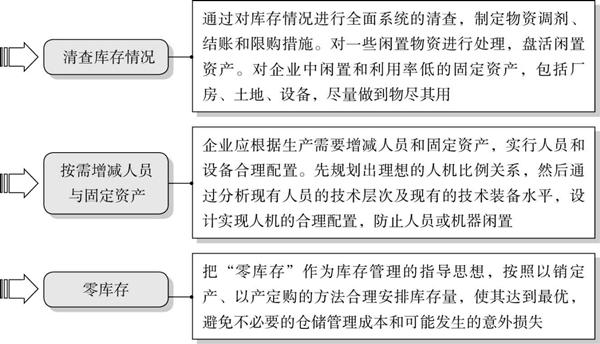 精益成本控制的要點有哪些？