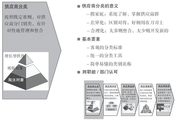 如何對供應商進行分類？