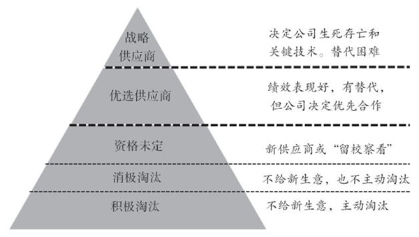 如何對供應商進行分類？