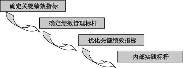 推行績(jī)效標(biāo)桿需要注意哪些事項(xiàng)