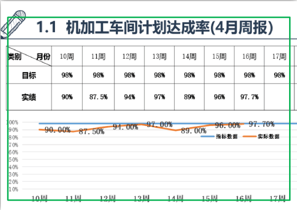 生產(chǎn)計劃達成率平均97%