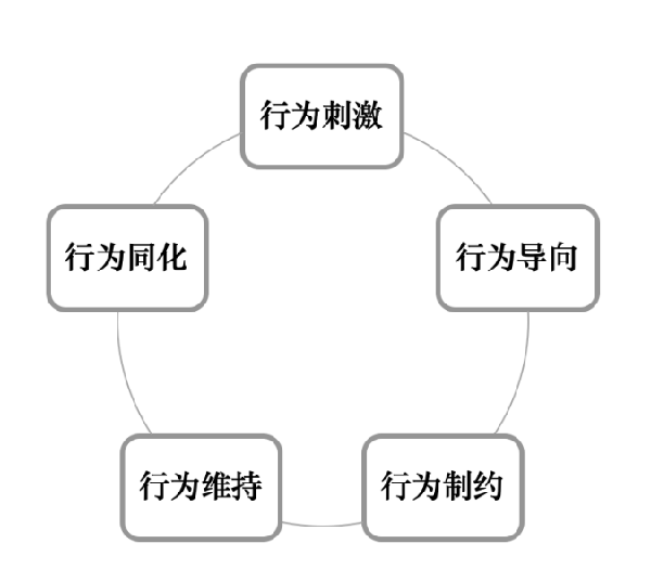 激勵機制包含哪些內(nèi)容？