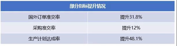 廣州市華勁機械制造有限公司管理升級部分指標(biāo)提升情況