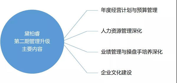 廣州黛柏睿家具有限公司第一期管理升級項目圓滿成功