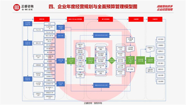 企業(yè)年度經營規(guī)劃與全面預算管理模型圖