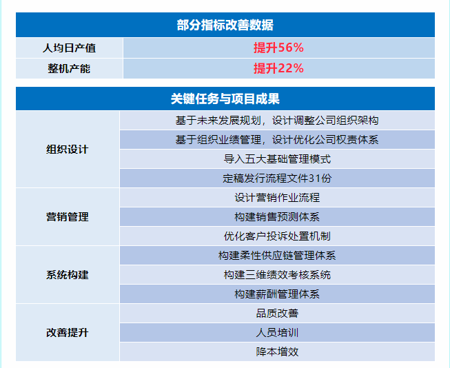 浙江國威智能設(shè)備有限公司管理升級部分指標改善數(shù)據(jù)