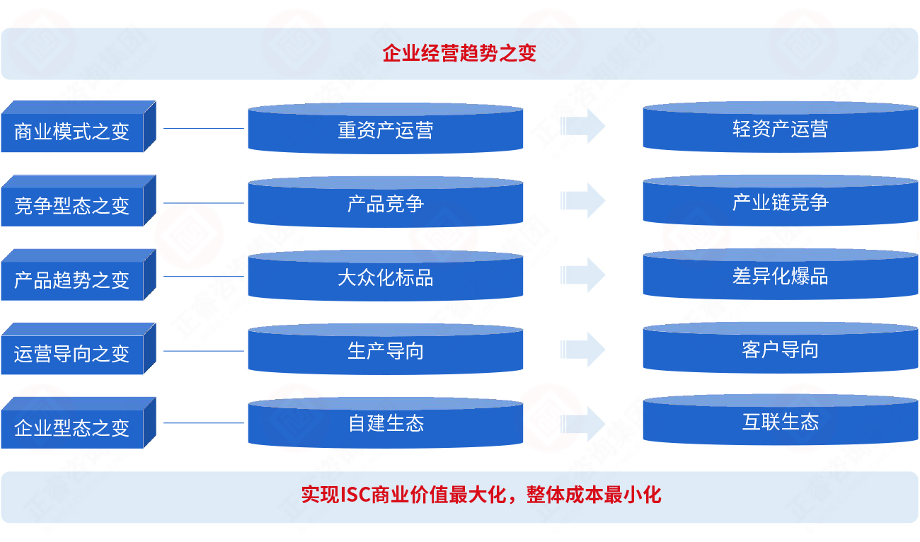 為什么要建立集成供應(yīng)鏈？