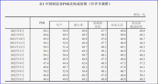 8月制造業(yè)PMI再陷萎縮，今年GDP增長目標(biāo)可能落空