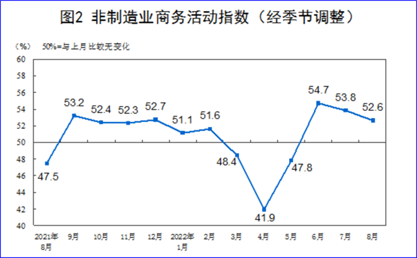 8月制造業(yè)PMI再陷萎縮，今年GDP增長目標(biāo)可能落空