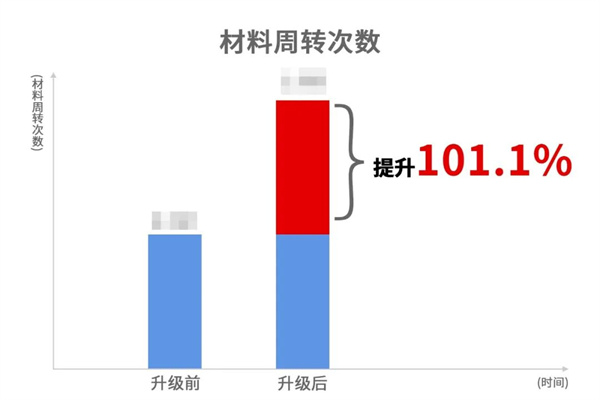 蒼南縣宜云紡織有限公司系統(tǒng)管理升級(jí)效果