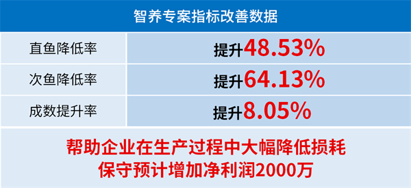 生生農(nóng)業(yè)集團(tuán)股份有限公司管理升級部分指標(biāo)改善數(shù)據(jù)