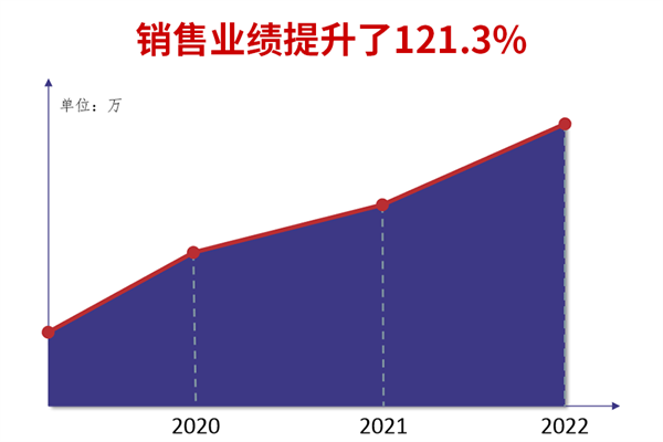 廣州市煜鑫五金制品有限公司全面管理升級(jí)銷(xiāo)售業(yè)績(jī)提升121.3%