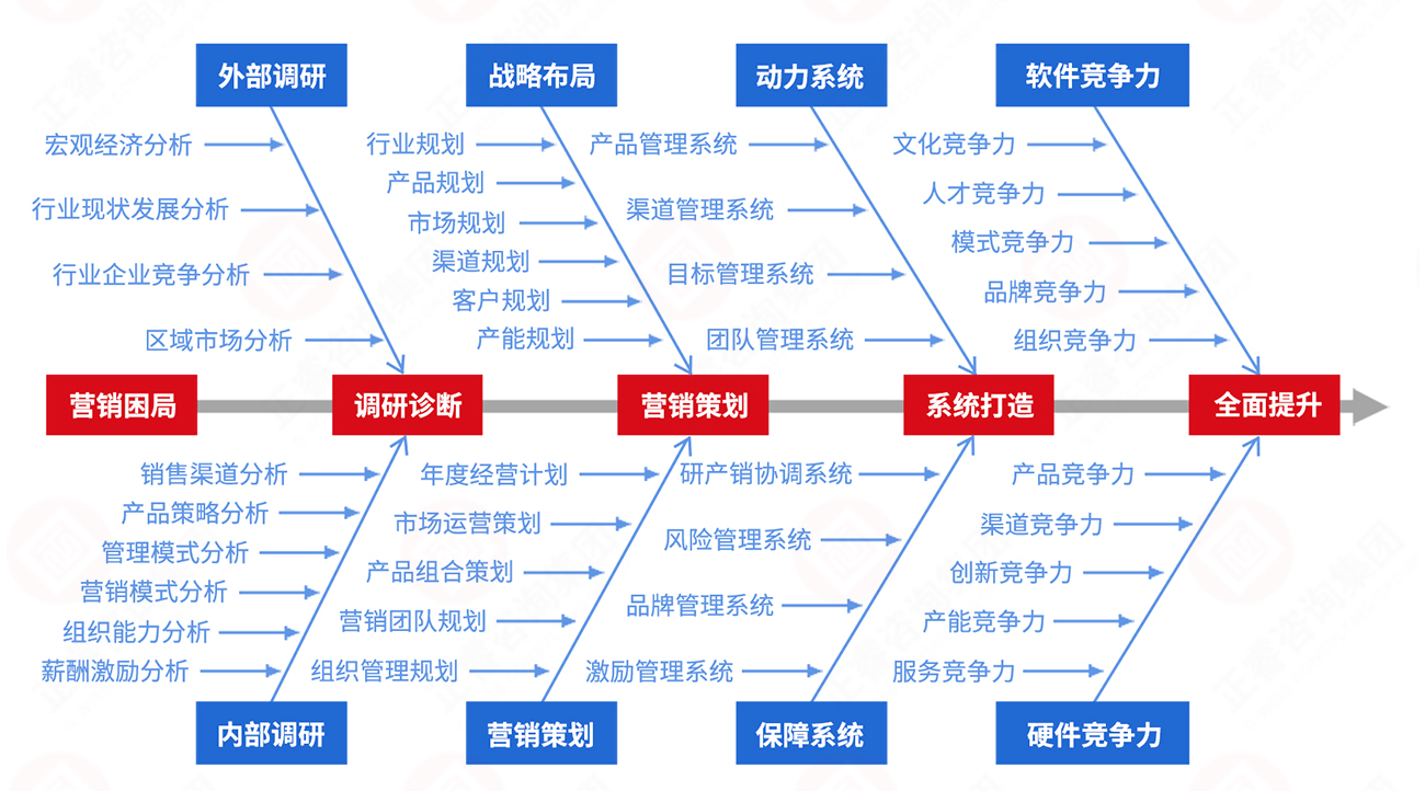 營銷系統(tǒng)升級(jí)咨詢實(shí)施步驟