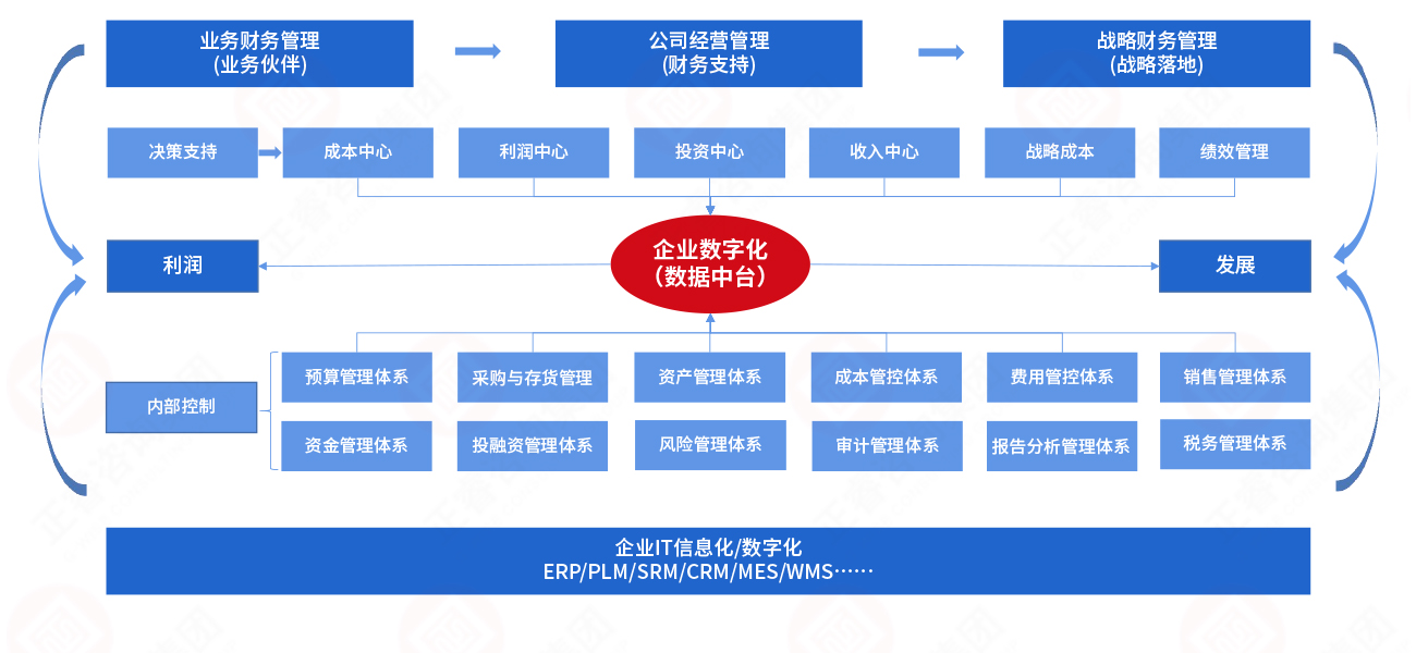 企業(yè)數(shù)字化