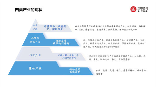 正睿咨詢集團(tuán)新質(zhì)生產(chǎn)力系列課程之《新形勢、新規(guī)劃、新未來》