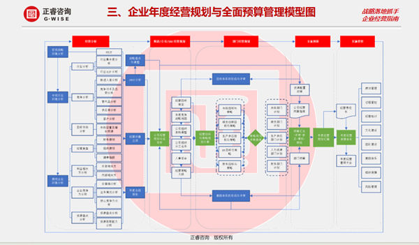 正睿咨詢集團(tuán)大型公開課《年度經(jīng)營(yíng)計(jì)劃&全面預(yù)算管理》