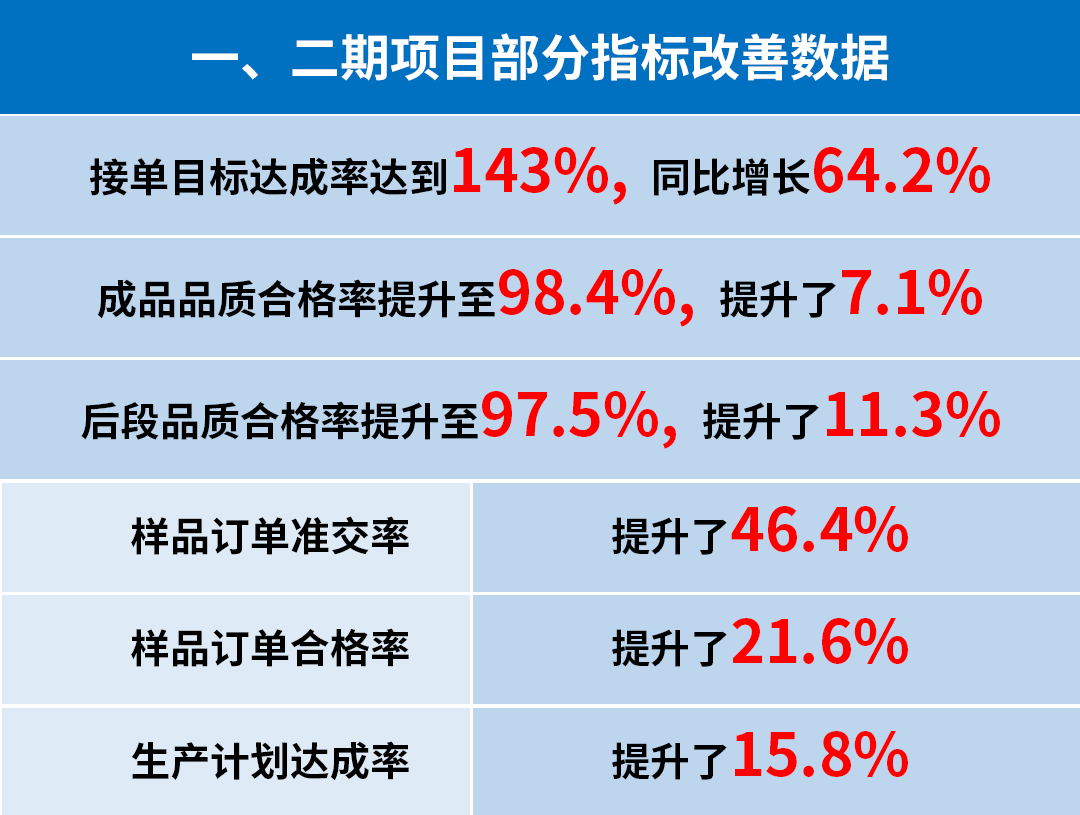 東莞市升禾飾品有限公司管理升級一、二期部分指標(biāo)改善數(shù)據(jù)
